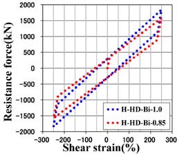 Fig. 12: Effect of hardening on current design and 15% stiffness rigid reduction