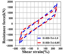 Fig. 15: Curvature responsive wave of pier base (II-II-1)