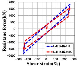 a) shows the comparison of the history of the bilinear model of LRB and the trilinear model. These models are nonlinear models considering the hardening phenomenon of LRB. The same resistance force was designed at 250% of shear strain, but the result of the response history by the same seismic wave is different. Fig.18(b) and 18(c) show the response results of LRB (HD-Bi-1.0, HD-Tri-1.0) without stiffness drop and LRB (HD-Bi-0.85, HD-Tri-0.85) with stiffness drop by inputting seismic wave II-II-1. As a result, there