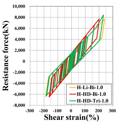Fig. 18: Basic hysteresis of bilinear model and trilinear model (250%, II-II-1) (a)Basic hysteresis on 250% (b)H-HD-Bi-1.0 and H-HD-Tri-1.0 (c)H-HD-Bi-0.85 and H-HD-Tri-0.85