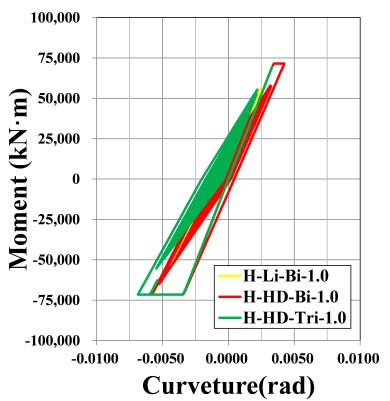 Fig. 19: Accumulate plastic energyon bilinear model and trilinear model (II-II-1)