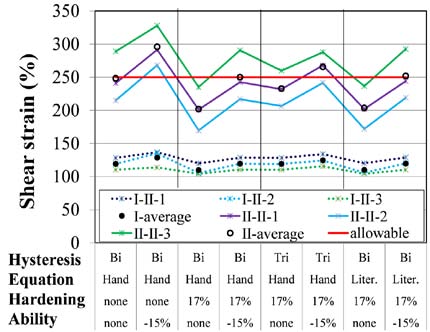 (a) Maximum shear strain of LRB (b) Maximum ductility ratio of pier 44 Year 2020 Global Journal of Researches in Engineering ( ) Volume Xx X Issue III V ersion I