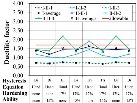 (a) Response by rigid reduction and individual hysteresis of LRB (b) Response including influence of over strength of pier Global Journal of Researches in Engineering ( ) Volume Xx X Issue III V ersion I reviewed is shown in Fig.23. For this model, the effect of the stiffness change of LRB between piers on the load distribution was analyzed for each case. The specifications of the pier model are the same as those used in this paper. The stiffness of LRB was set by increasing or decreasing to 1.30 times and 0.85 times the maximum value of the design based on reference 11) and combined in Tab. 10 for each pier. The hysteresis shape was set as a bilinear model as shown in Fig. 24. Here, the cross-sectional area of the girders installed between piers is 0.6085m2 according to reference 14).