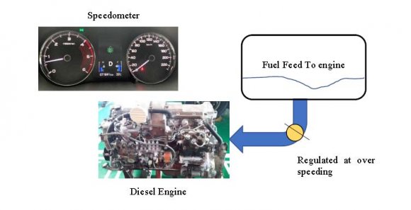Fig.1: The function of speed limiter[6] 