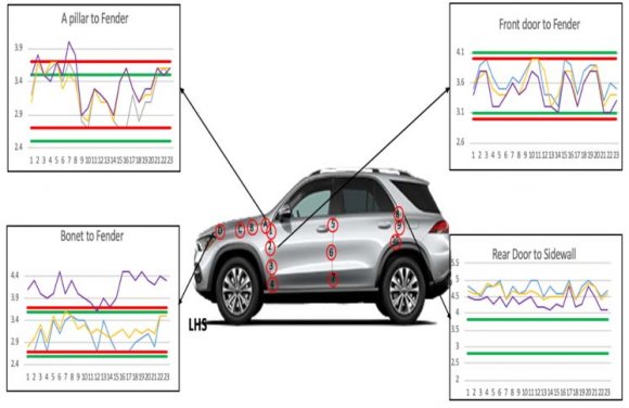 Figure 11: After setting at workstation 18 on Assembly line Similarly, graphs for each checkpoint considered were determined at each of the four stages.This process was implemented for gaps and alignment on both the left-hand side of the sample cars as well as the right-hand side. Final inferences were derived by analyzing trends of different gaps.