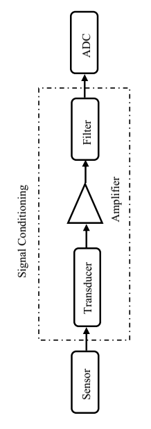 Fig. 7: Connection diagram for signal amplification of the MEMS sensor d) Demodulation of the Amplified SignalTo demodulate the signal generated by the instrumentation amplifier, the AD630 integrated circuit is used. This integrated circuit allows demodulation of a signal at a high speed and precision. The AD630 operates with a supply voltage range of ± 5V to ± 18V. The frequency of operation is approximately 350 KHz, hence the signal output is not distorted with respect to the input signal. The connection scheme for the demodulation of the amplified sensor signal MEMS is shown in Figure8.
