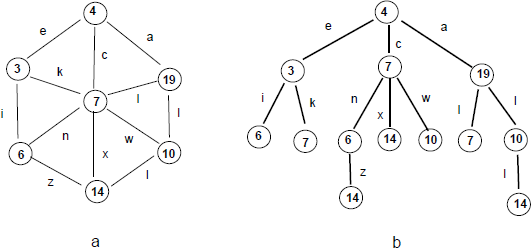 Fig. 15: Simple graph patterns with variables in nodes