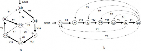 Fig. 19: Arbitrary graph pattern with variables in nodes and links and its linear matching template Each matching solution can be issued in the path final node related to X3, in its starting node related to X1, and we can also collect all possible matches in the scenario starting outside position, similarly to the previous patterns, with the solution for the third option just following. output( hop_nodes(all); frontal(X, Y); X[1] = NAME hop_link(any); X[4] = NAME; Y[3] = LINK; hop_noback_link(any); X[7] = NAME; Y[10] = LINK; hop_noback_link(any); X[6] = NAME; Y[12] = LINK; hop_noback_link(any); X[5] = NAME; Y[11] = LINK; hop_noback_link(any); X[2] = NAME; Y[6] = LINK; nonempty(Y[1] = (hop(link(any), node(X[1])); LINK)); hop_noback_link(any); X[3] = NAME; Y[4] = LINK; true_and_parallel( nonempty(Y[5] = (hop(link(any), node(X[4])); LINK)), nonempty(Y[9] = (hop(link(any), node(X[7])); LINK)), nonempty(Y[8] = (hop(link(any), node(X[6])); LINK)), nonempty(Y[7] = (hop(link(any), node(X[5])); LINK))); unit(unit('X: ', X), unit('Y: ', Y)))