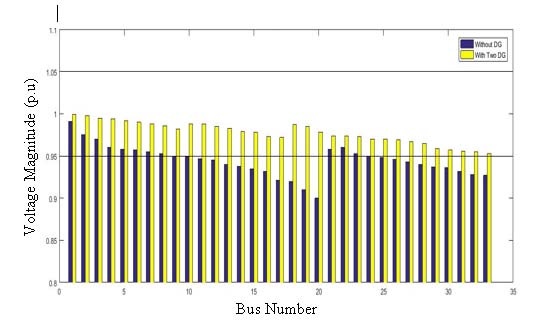 50 ?? Therefore, the capacitive power is calculated as: ?? ?? = ??(tan?? 2 ?tan?? 1 ) = 4250 (?????? 0.91 ? ?????? 0.84) = 4250???? (0.016 ? 0.015) = 4.25???????? Where: ?? = Effective power ???? = Power factor is to be compensated from cos ?? 1 = 0.84 to cos ?? 2 = 0.91. ?? 1 = Power before compensation ?? 1 = current before compensation ?? 2 = Power before compensation ?? 2 = current before compensation ???????? 1 = Before power factor ???????? 2 = After power factor ?? ?? =Capacitive power Scenario To Determine the % Reduction in Power Loss of the Network % Reduction in power loss =?1 ? ? ???????????? ?????????? ???????????? ?????????? ?????????? ???????????? ? × 100 Improvement of Power Supply at Igbo-Etche Rumoukwurusi Area of Port Harcourt, Rivers State using Dynamic Voltage Restorer (DVR) Method 0.8521) × 100 = 0.148× 100 = 14.8