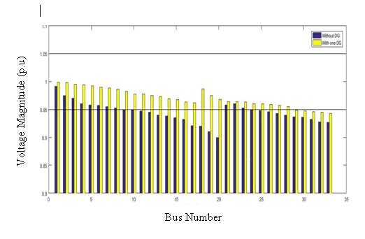 Figure 4: ETAP Model of IEEE 33 Bus test System