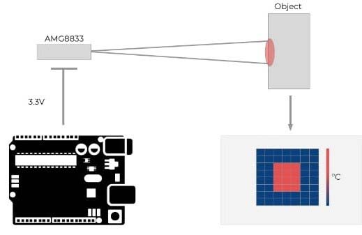 Figure 3: Diagram of operation of the thermographic sensor