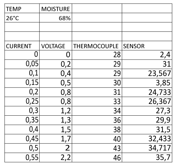Figure 4: Spreadsheet with sensor calibration values After writing down the data, was created the graph and then get the equation to correct the errors.