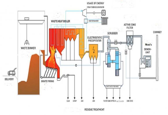 Figure 1: Shows the general structure of the power station of waste incineration According Pfaffenau model the general construction of the station is consisting of the following units: 1. Waste bunker 2. Firing system: fluidized bed reactor 3. Waste heat boiler 4. Flue-gas cleaning devices consisting of: Electrostatic precipitator, three-stage wet scrubber, 5. Catalyst for NOX removal and dioxin destruction 6. Multistage waste water treatment plant 7. Steam turbine, generator and heat decoupling system.