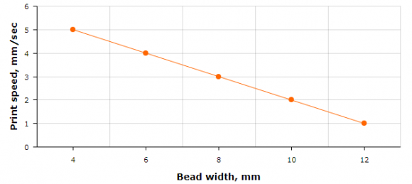 Figure 2: Deposited beads using different process parameters