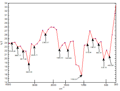 Fig. 6: FTIR Spectrum of Sphagnum cymbifolium (moss) after adsorption