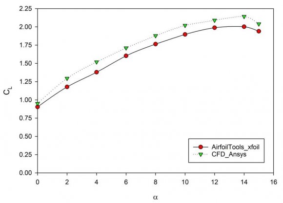 Figure 6: ?? ?? Vs ?? d) Mesh Independence TestThough the effeciveness of the CFD model to be used was validated by comparing the results of the CFD analysis of GoE 228 aerofoil with open domain results but still it is pertinent to establish that the results are independent of mesh size. To ascertain the quality of the results obtained from the CFD analysis of the aerofoil a mesh independence test is carried out. This validates that the results are independent of number of elements, in the present study the results for GoE 228 were obtained for 0.1Million and 0.5Million elements for