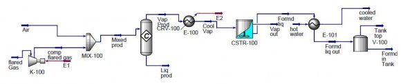 The Materials used in this Research includes: i. Plant data of flared gas composition obtained from the Port Harcourt Refining Company ii. Aspen Hysys software version 8.8 iii. Matlab software iv. Microsoft excel v. Computer