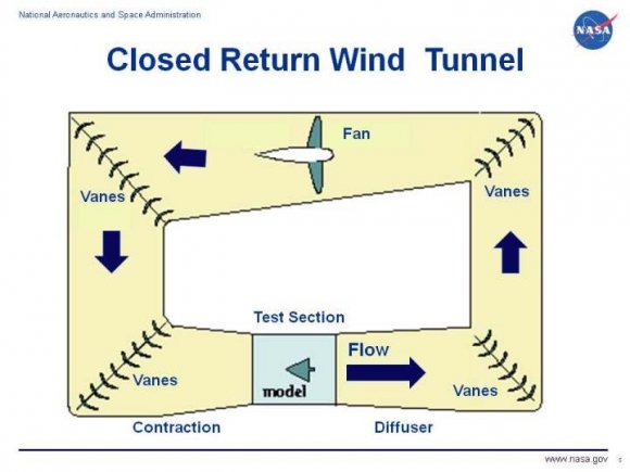 Figure 8: Close Test Section Wind Tunnel, source: [53]Based on position of fan housing and diffuser: when it is placed at the end, it is called "Suck Down" whereas if it at the start, it is called "Blower" configuration