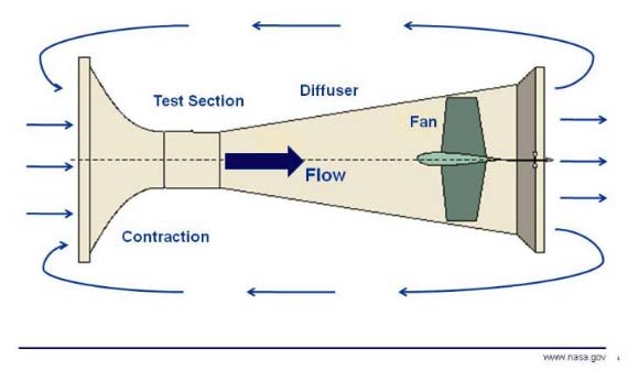 They also suffer less from temperature changes (mainly because room volume > tunnel volume) and the performance of a fan fitted at the upstream end is not affected by disturbed flow from the working section.3. They can be used to run internal combustion engines and extensively use smoke for flow visualization without the need to purge. [21, 45, 9, 47, 7, and 52] 4. Its Set-Up and Maintenance Cost, which is very small as compared to CCWT. 5. The leading manufacturer of automobiles utilize the OCWTs for the Drag and performance estimation of the vehicles since, with current tech & blueprint designs, these tunnels give results quite close to practical values under proper calibrations. Drawbacks 1. Since, they are open to atmosphere, the pressure (mostly static pressure) is usually greater than atmospheric pressure in regions of high air speed.