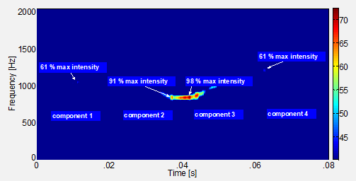 Figure 4: Modulation bandwidth determination. This plot is a time vs. frequency (x-y view) of a signal processing technique of a triangular modulated FMCW signal (256 samples, SNR=10dB) with threshold value automatically set to 20%. From this threshold plot, the modulation bandwidth was measured manually from the highest frequency value of the signal (top white arrow) to the lowest frequency value of the signal (bottom white arrow) in the y-direction (frequency).