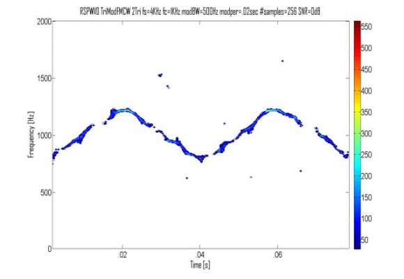Figure7: Lowest detectable SNR. This plot is a time vs. frequency (x-y view) of a signal processing technique of a triangular modulated FMCW signal (256 samples, with SNR= -3dB) with threshold value automatically set to 60%. From this threshold plot, the signal was declared a (visual) detection because at least a portion of each of the 4 signal components (the 2 legs for each of the 2 triangles of the triangular modulated FMCW) was visible. Note that the signal portion for the two 61% max intensities are barely visible, because the threshold for this particular signal processing technique is 60%. For this case, any lower SNR than -3dB would have been a non-detect.