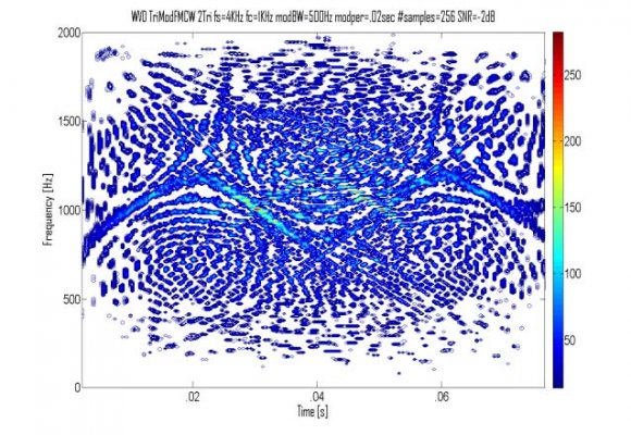 Novel Approach for the Characterization of Triangular Modulated Frequency Modulated Continuous Wave Low Probability of Intercept Radar Signals via Application of the Wigner-Ville Distribution and the Reassigned Smoothed Pseudo Wigner-Ville Distribution Volume Xx XI Issue II V ersion I Global Journal of Researches in Engineering