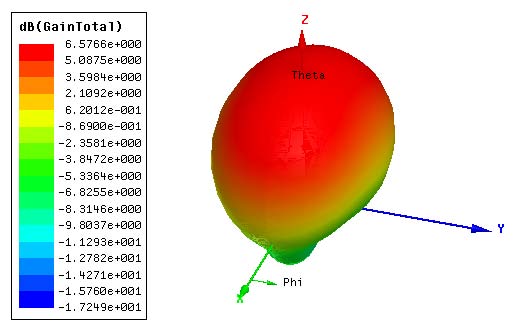 Fig. 4: Return Loss vs frequency plot of designed RMPA