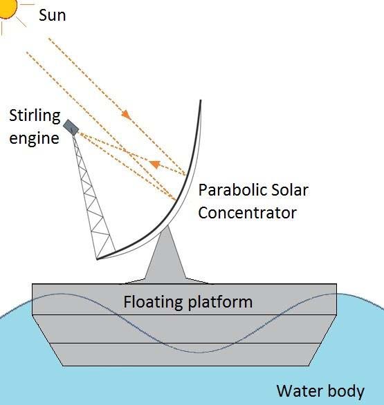 (a) A Parabolic Concentrator, (b) Tracking system, (c) Heat Exchanger, (d) Engine with generator and (e) Control unit a) Parabolic Concentrator