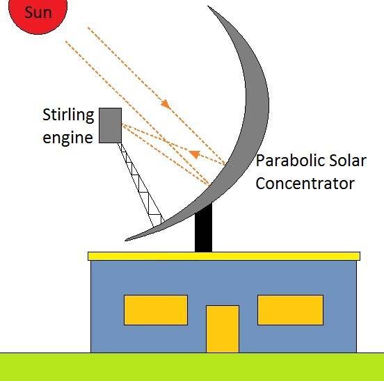 Modeling and Applications of a Solar Dish Stirling Engine in the Perspective of Bangladesh Global Journal of Researches in Engineering (A ) Volume Xx XI Issue II V ersion I