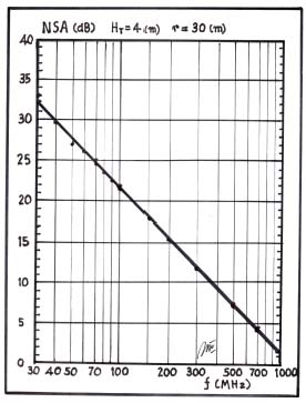 Figure 5: Radio link (H T = 4[m] and r = 30[m]) Antenna Factors AF R50 and AF T50 shown in the spectrum of 30 to 1000 MHz