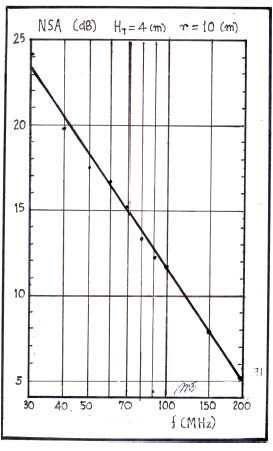 Figure 13: Radio link (H T = 4[m] and r = 10[m]) wave impedance Z w as a function of Rx antenna height H R and frequency f = 70[MHz]