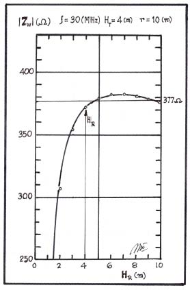 Figure 15: Radio link (H T = 4[m] and r = 100[m]) halfwave dipole antenna gains G as a function of Rx antenna height H R and frequency f = 200[MHz]
