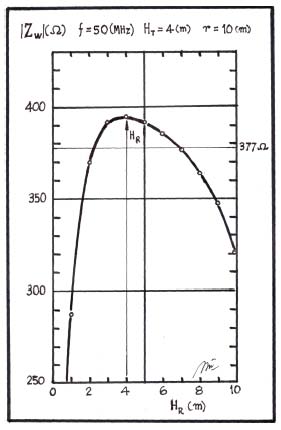 Figure 14: Radio link (H T = 4[m] and r = 100[m]) wave impedance Z w as a function of Rx antenna height H R and frequency f = 200[MHz]