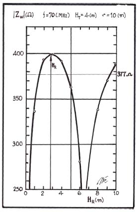 Horizontal polarization at the frequency of f = 150 [M Hz], ? = 2 [m] was performed for this task. Taking into account the coaxial transmission and receiving lines as well the balun with matching system losses the radio link was deployed with a distance of r = 10 [m] and the Tx antenna was located at a fixed height of H T = 2 [m]. Rx antenna had the possibility to be scanned between 1 and 4 [m]. Transmitted and received power were obtained by a Rohde und Schwarz generator and a Rohde und Schwarz spectrun analyzer. Transmitted power W T was adopted as 0 dBW and the received power was obtained as W R = ?26.79 [dBW ] . Maximum power density or electric field was obtained at the Rx antenna height H T = 2.70 [m] and the elevation angle from the Tx antenna center phase and the center of the Rx antenna is close to ? L = 15 ? . With this angle ? L the distance between the Tx center phase and the Rx center is r' = 10.35 [m] so the free space loss results A F S = ?36.26 [dB]. Loss relation: K = A w ? A F S = ?26.79 ? (?36.26) = 9.47 [dB] On the equivalent Thevenin Rx antenna circuit the current I R results in: