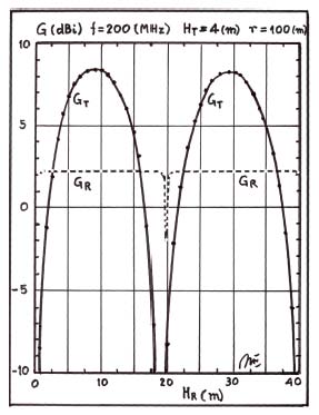 Figure 16: Radio link (H T = 4[m] and r = 100[m]) halfwave dipole antenna factors AF50 as a function of Rx antenna height H R and frequency f = 200[MHz]