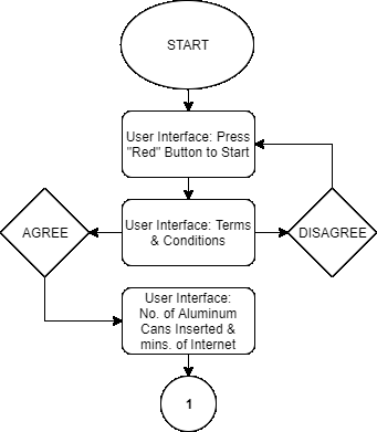Fig. 4: Final design output of the Aluminum Can to WiFi Trading System with Metal Can and Plastic Bottle Collector and Monitoring System (a) front view (b) back view