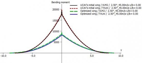 Airfoil Analysis and Effect of Wing Shape Optimization on Aerodynamic ...