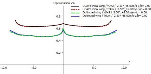 Airfoil Analysis and Effect of Wing Shape Optimization on Aerodynamic ...