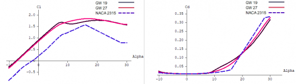 Figure 1: Comparison of Lift and Drag coefficients for airfoils