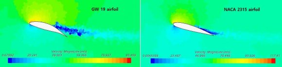 Figure 2: Velocity field at stall angles