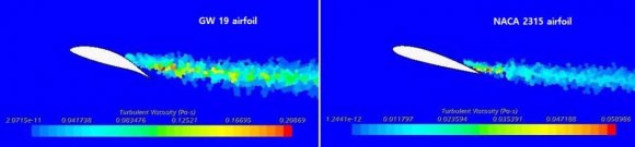 Figure 4: Variation in Displacement and Momentum thickness From Interactive boundary layer analysis, the top flow transition for GW 19 and NACA 2315 airfoil is predicted as