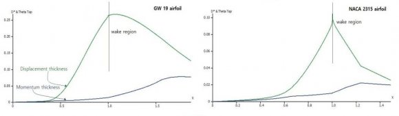 Figure 5: Variation in pressure coefficients at stall angle