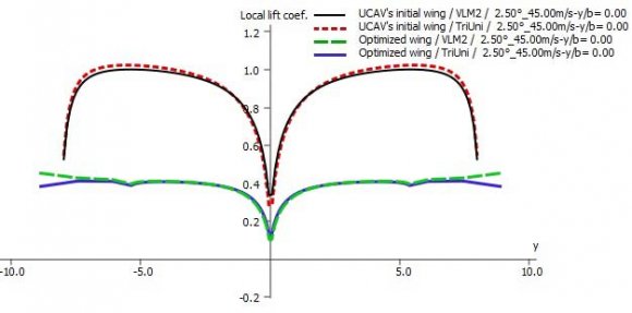 Figure 8: Variation in pressure distribution on the upper surface of the initial wing and optimized wing by both methods