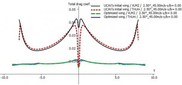 Figure 9: Lift distribution along the wingspan