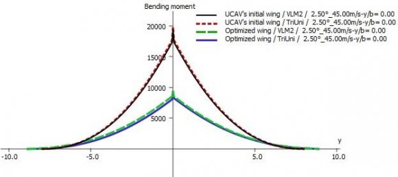 Figure 10: Variation in total drag coefficient along the span