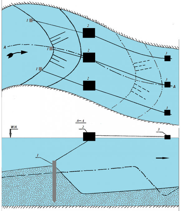 Fig. 1: Schematic layout of the floats in determining the ridge movement velocity: 1 -pegs or bottom cargo; 2-floats above the pegs; 3-floats to determine the direction of the flow of the stream. III.