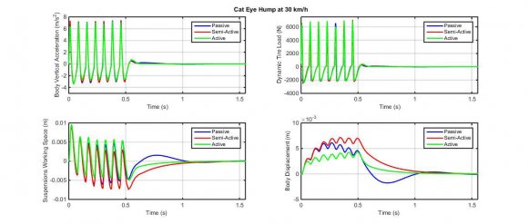 Figure 9: Vibrational behaviour of vehicle over circular hump at 50 km/h Fig. (9) illustrates the dynamic vibrational behaviour of a quarter car that is travelling over a circular hump at 50 km/h with the passive, the semiactive and the active suspension systems. The body vertical acceleration is severely increased because of the vehicle speed is higher and hence the vehicle ride comfort is important element. The using of the semiactive suspension resulted in a slight improvement in the beginning of the hump crossing and this improvement increased at the end of the hump as a result of the controller response. By using of the active suspension resulted in a significant improvement in ride comfort compared to other suspension systems.