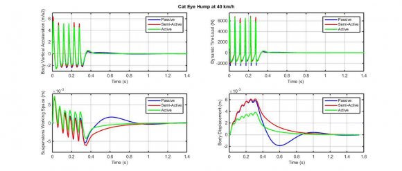 Figure 10: Vibrational behaviour of vehicle over trapezoidal hump at 30 km/h