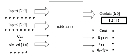 Fig.8 : Simulated output of 8-bit multiplication operation.