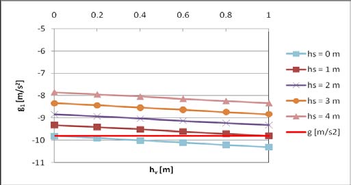 Fig.3 : Phases of the pumping process During Phase 1 forces acted upon the valve are: ? ( ) out atm wc A p gH G + = ?